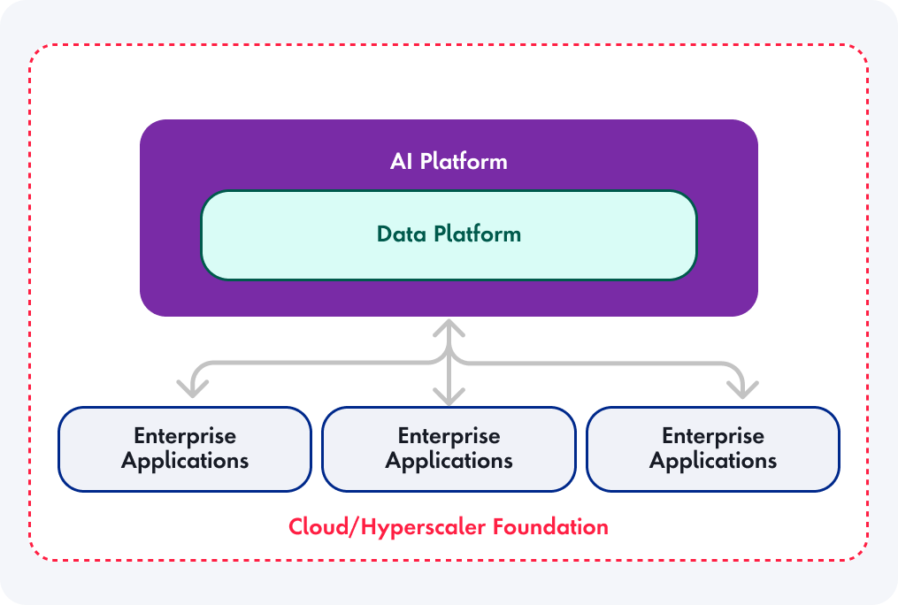 AI centric supply chain technology architecture
