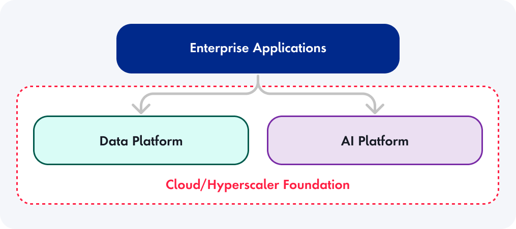 Application centric supply chain technolohg architecture