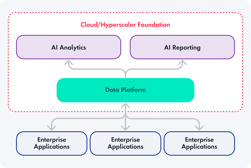 Data centric supply chain technology architecture