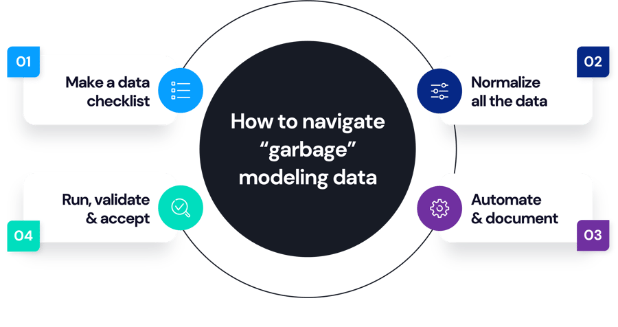 How to navigate messy supply chain design data