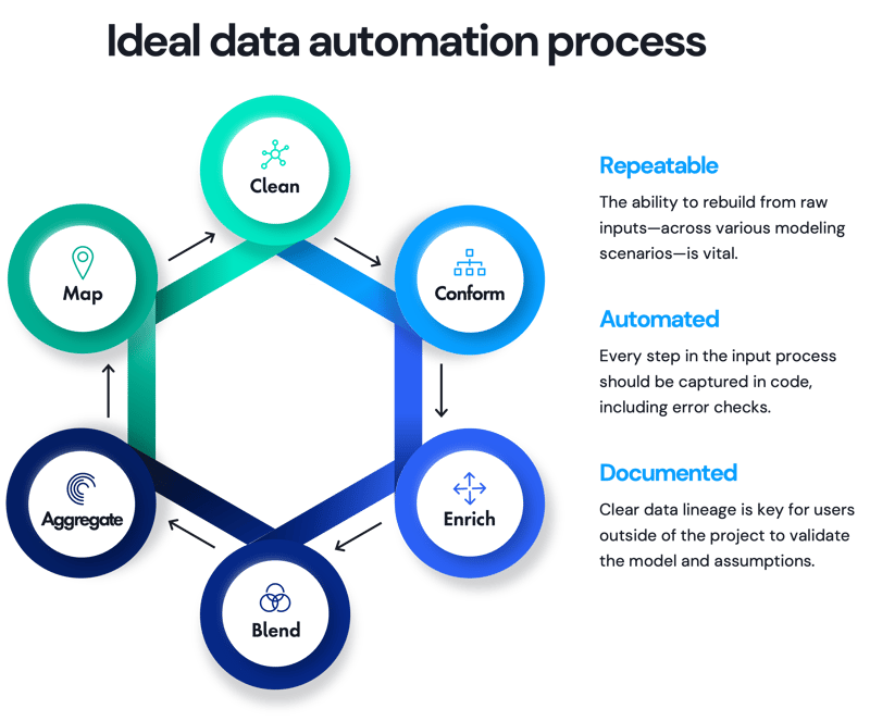 Supply chain design data automation process