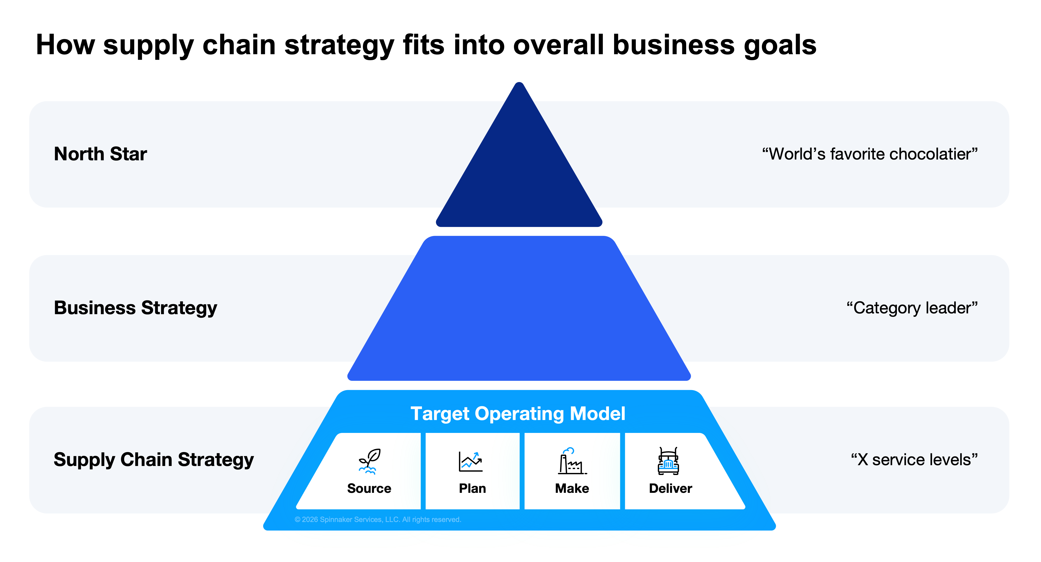 How supply chain strategy fits into business strategy final