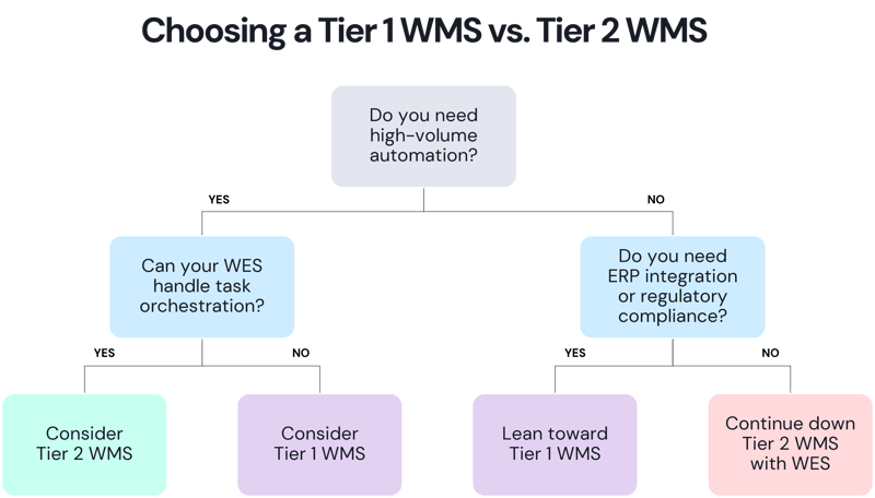 Choosing Tier 1 WMS or Tier 2 WMS