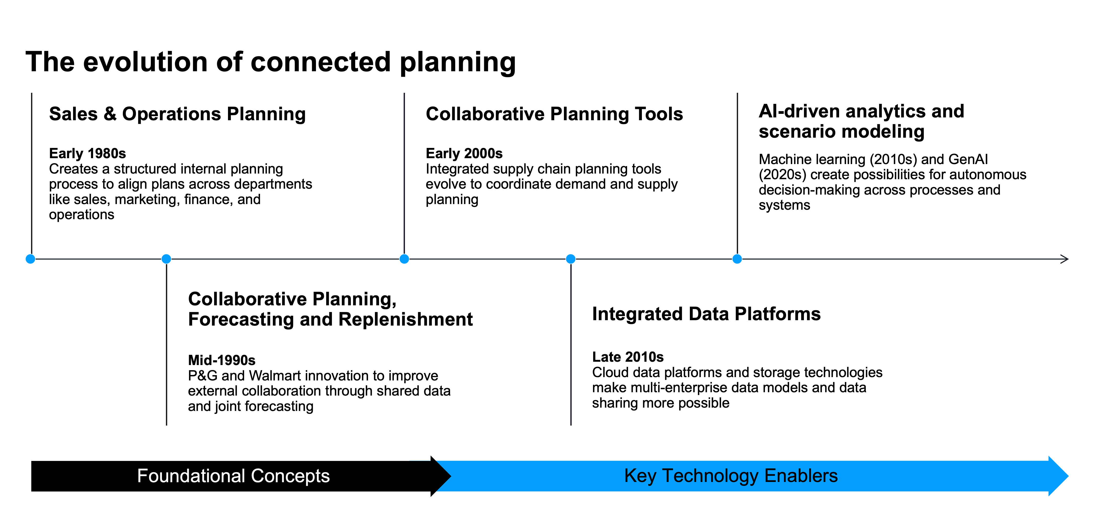 Figure 2_Connected Planning Transformation