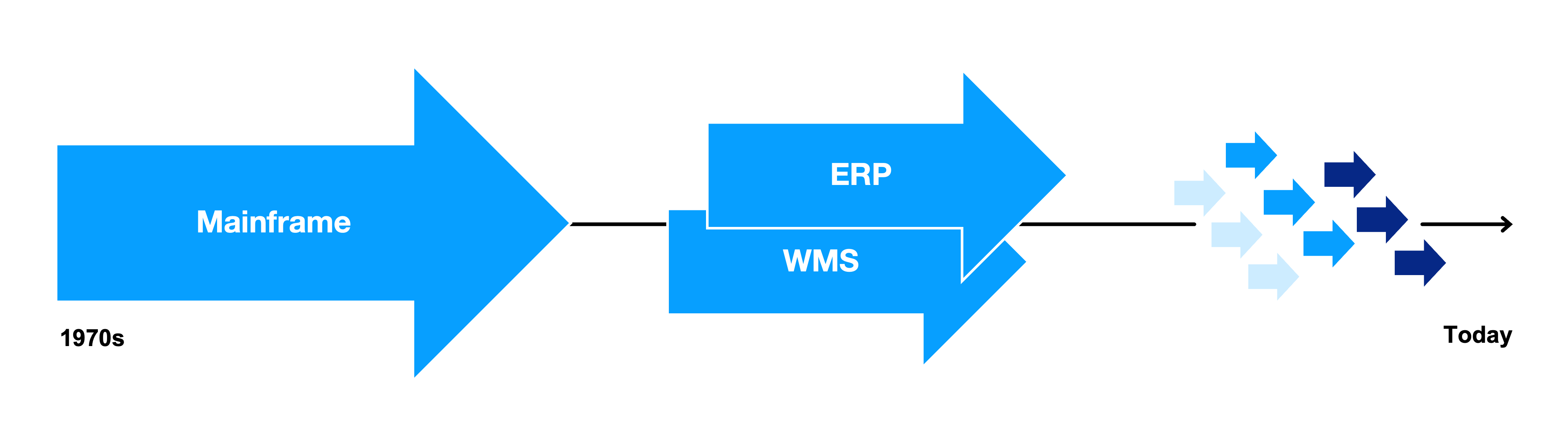 Figure 4_Supply Chain Transformations
