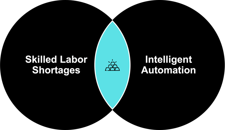 An opportunity exists between skilled labor shortages and the rise of intelligent (AI-enabled) automation