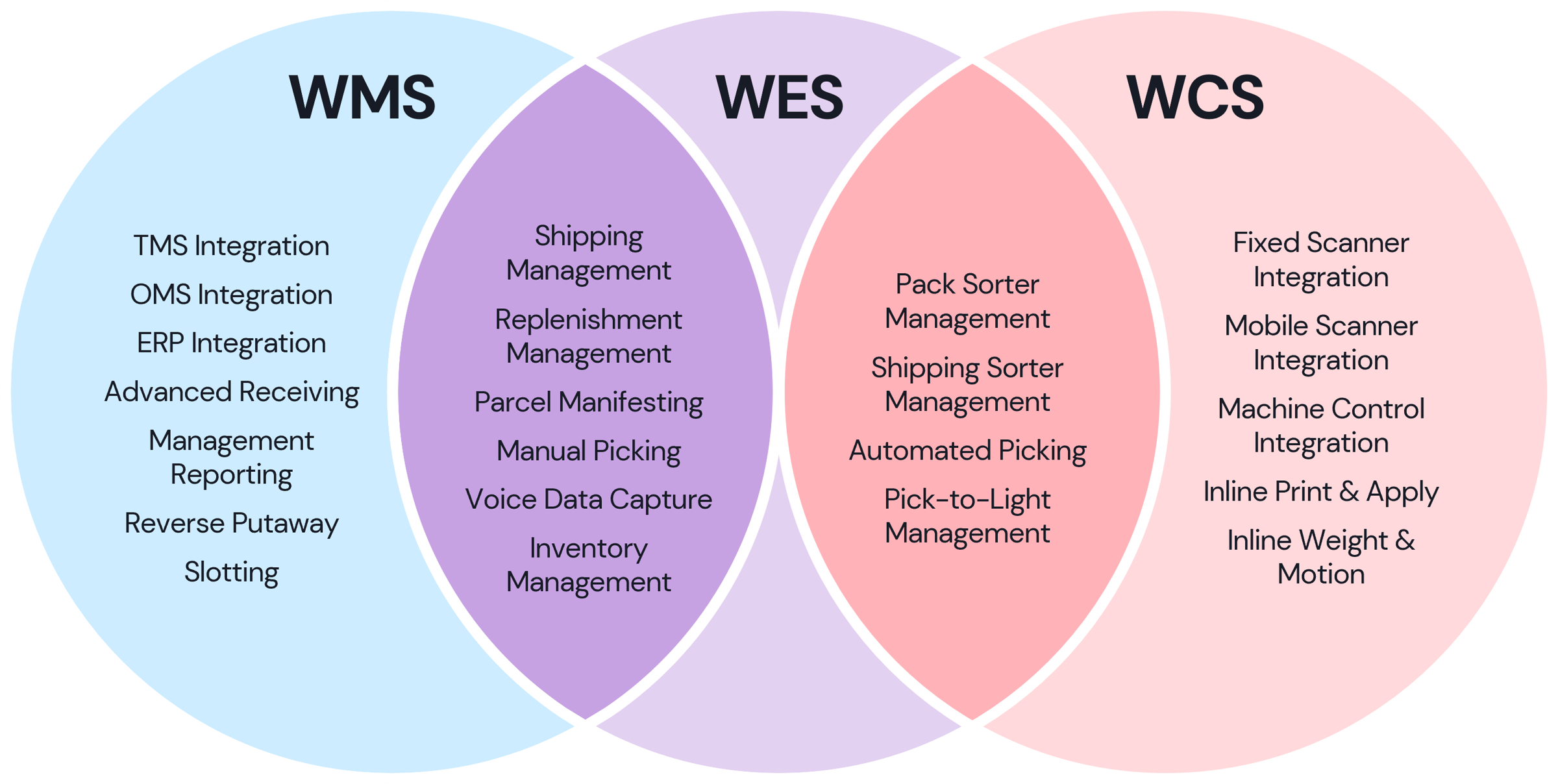 Rethinking Your Warehouse Technology: WMS vs. WES. vs. WCS
