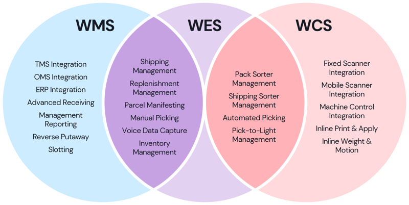WMS, WCS, WES Functionality