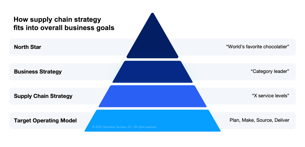 supply chain strategy pyramid, target operating model definition final